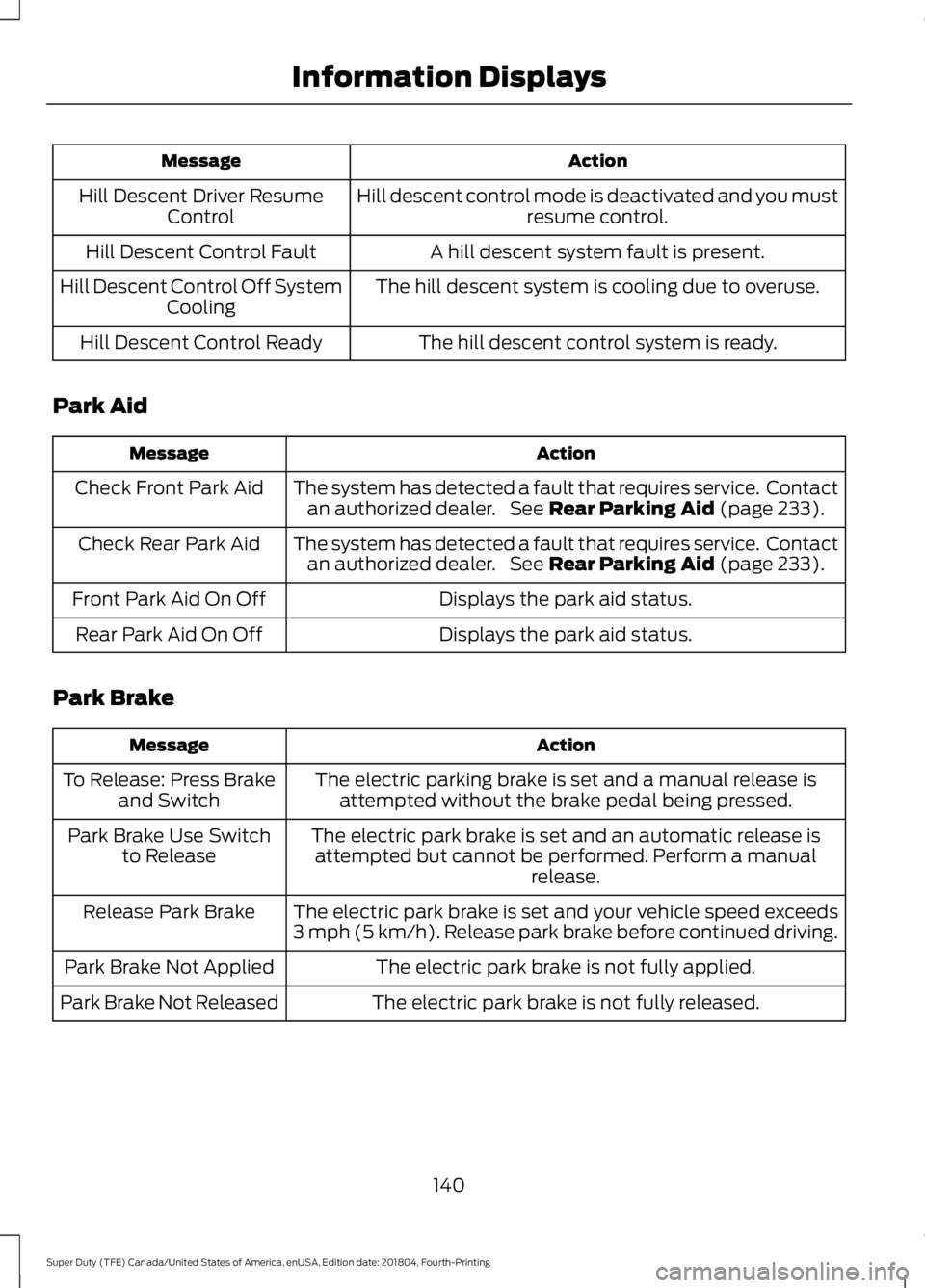 FORD F-250 2019 Owners Manual Action
Message
Hill descent control mode is deactivated and you mustresume control.
Hill Descent Driver Resume
Control
A hill descent system fault is present.
Hill Descent Control Fault
The hill desce FORD F-250 2019 Owners Manual Action
Message
Hill descent control mode is deactivated and you mustresume control.
Hill Descent Driver Resume
Control
A hill descent system fault is present.
Hill Descent Control Fault
The hill desce