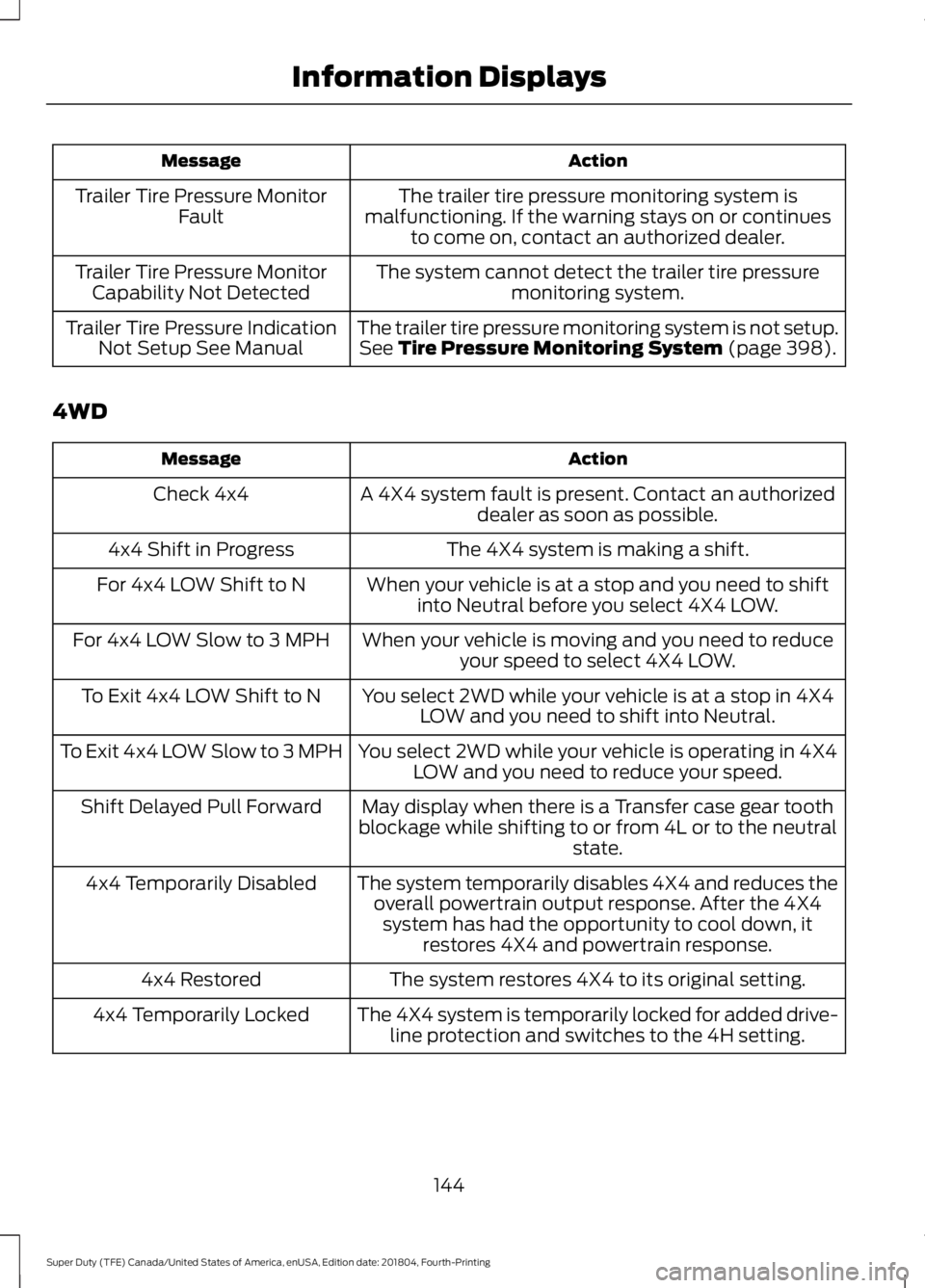 FORD F-250 2019 Owners Manual Action
Message
The trailer tire pressure monitoring system is
malfunctioning. If the warning stays on or continues to come on, contact an authorized dealer.
Trailer Tire Pressure Monitor
Fault
The sys FORD F-250 2019 Owners Manual Action
Message
The trailer tire pressure monitoring system is
malfunctioning. If the warning stays on or continues to come on, contact an authorized dealer.
Trailer Tire Pressure Monitor
Fault
The sys
