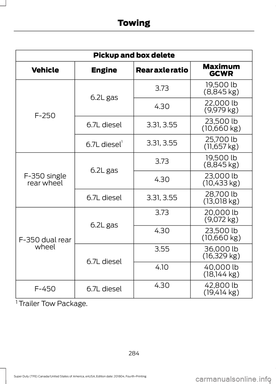 FORD F-250 2019 Owners Manual Pickup and box delete
MaximumGCWR
Rear axle ratio
Engine
Vehicle
19,500 lb
(8,845 kg)
3.73
6.2L gas
F-250 22,000 lb
(9,979 kg)
4.30
23,500 lb
(10,660 kg)
3.31, 3.55
6.7L diesel
25,700 lb
(11,657 kg)
3 FORD F-250 2019 Owners Manual Pickup and box delete
MaximumGCWR
Rear axle ratio
Engine
Vehicle
19,500 lb
(8,845 kg)
3.73
6.2L gas
F-250 22,000 lb
(9,979 kg)
4.30
23,500 lb
(10,660 kg)
3.31, 3.55
6.7L diesel
25,700 lb
(11,657 kg)
3