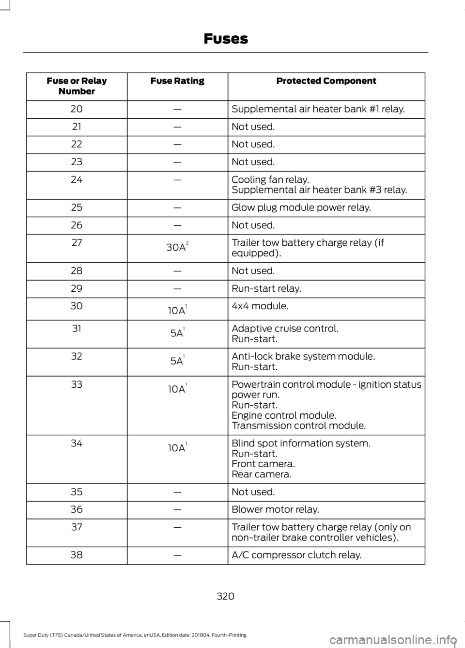 FORD F-250 2019 Owners Manual Protected Component
Fuse Rating
Fuse or Relay
Number
Supplemental air heater bank #1 relay.
—
20
Not used.
—
21
Not used.
—
22
Not used.
—
23
Cooling fan relay.
—
24
Supplemental air heater FORD F-250 2019 Owners Manual Protected Component
Fuse Rating
Fuse or Relay
Number
Supplemental air heater bank #1 relay.
—
20
Not used.
—
21
Not used.
—
22
Not used.
—
23
Cooling fan relay.
—
24
Supplemental air heater