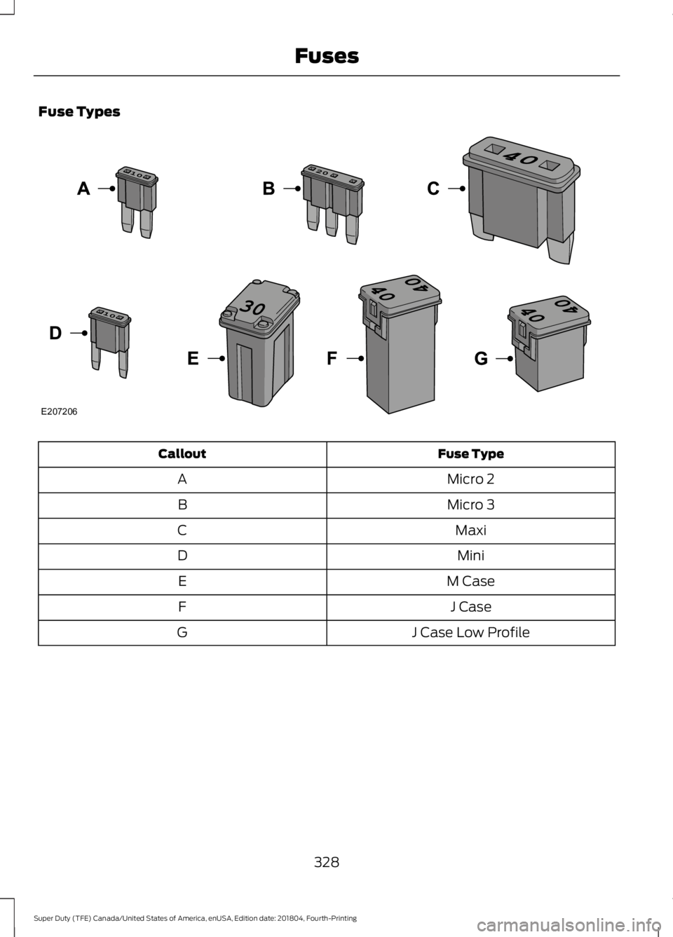 FORD F-250 2019 Owners Manual Fuse Types
Fuse Type
Callout
Micro 2
A
Micro 3
B
Maxi
C
Mini
D
M Case
E
J Case
F
J Case Low Profile
G
328
Super Duty (TFE) Canada/United States of America, enUSA, Edition date: 201804, Fourth-Printing FORD F-250 2019 Owners Manual Fuse Types
Fuse Type
Callout
Micro 2
A
Micro 3
B
Maxi
C
Mini
D
M Case
E
J Case
F
J Case Low Profile
G
328
Super Duty (TFE) Canada/United States of America, enUSA, Edition date: 201804, Fourth-Printing