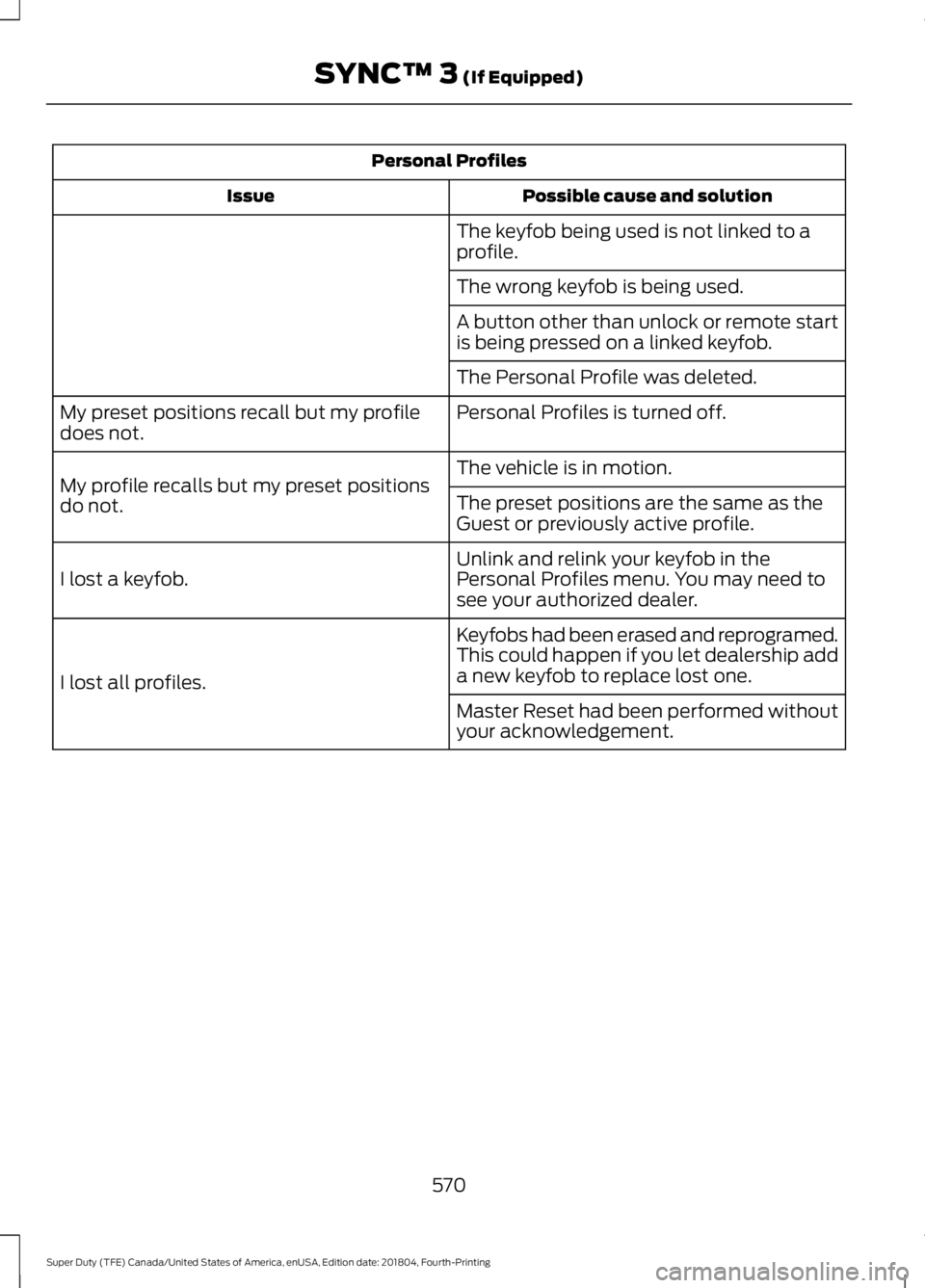 FORD F-250 2019 Owners Manual Personal Profiles
Possible cause and solution
Issue
The keyfob being used is not linked to a
profile.
The wrong keyfob is being used.
A button other than unlock or remote start
is being pressed on a l FORD F-250 2019 Owners Manual Personal Profiles
Possible cause and solution
Issue
The keyfob being used is not linked to a
profile.
The wrong keyfob is being used.
A button other than unlock or remote start
is being pressed on a l