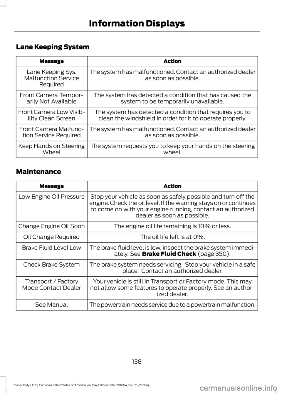 FORD F-350 2019 Owners Manual Lane Keeping System
Action
Message
The system has malfunctioned. Contact an authorized dealer as soon as possible.
Lane Keeping Sys.
Malfunction Service Required
The system has detected a condition th FORD F-350 2019 Owners Manual Lane Keeping System
Action
Message
The system has malfunctioned. Contact an authorized dealer as soon as possible.
Lane Keeping Sys.
Malfunction Service Required
The system has detected a condition th