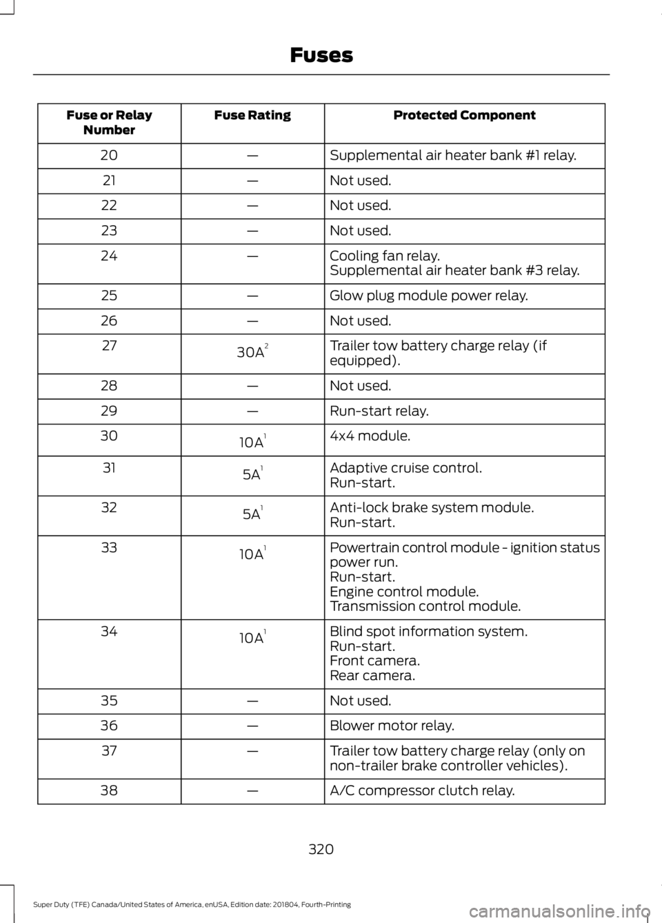 FORD F-350 2019  Owners Manual Protected Component
Fuse Rating
Fuse or Relay
Number
Supplemental air heater bank #1 relay.
—
20
Not used.
—
21
Not used.
—
22
Not used.
—
23
Cooling fan relay.
—
24
Supplemental air heater 