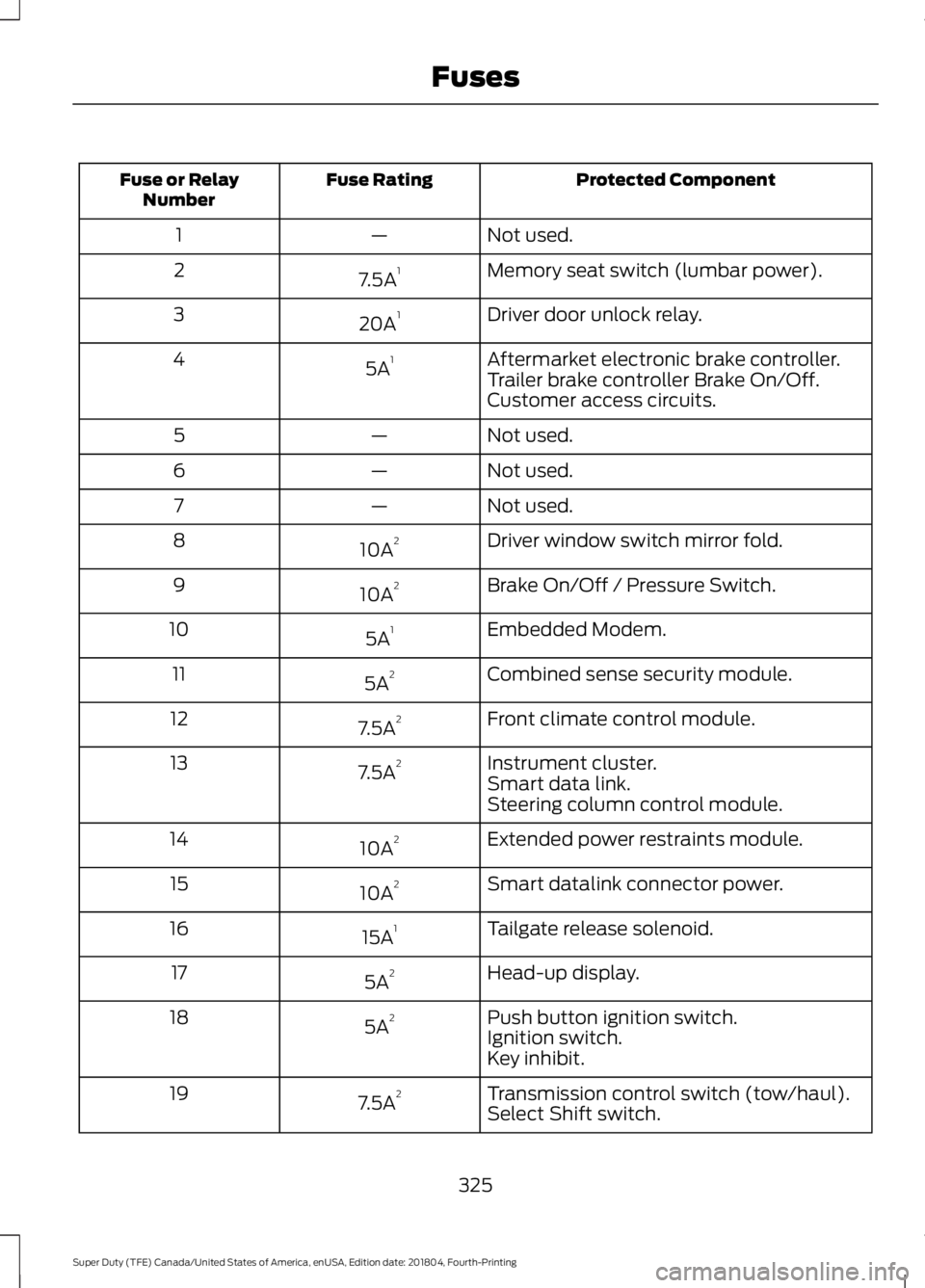 FORD F-350 2019  Owners Manual Protected Component
Fuse Rating
Fuse or Relay
Number
Not used.
—
1
Memory seat switch (lumbar power).
7.5A 1
2
Driver door unlock relay.
20A 1
3
Aftermarket electronic brake controller.
5A 1
4
Trail