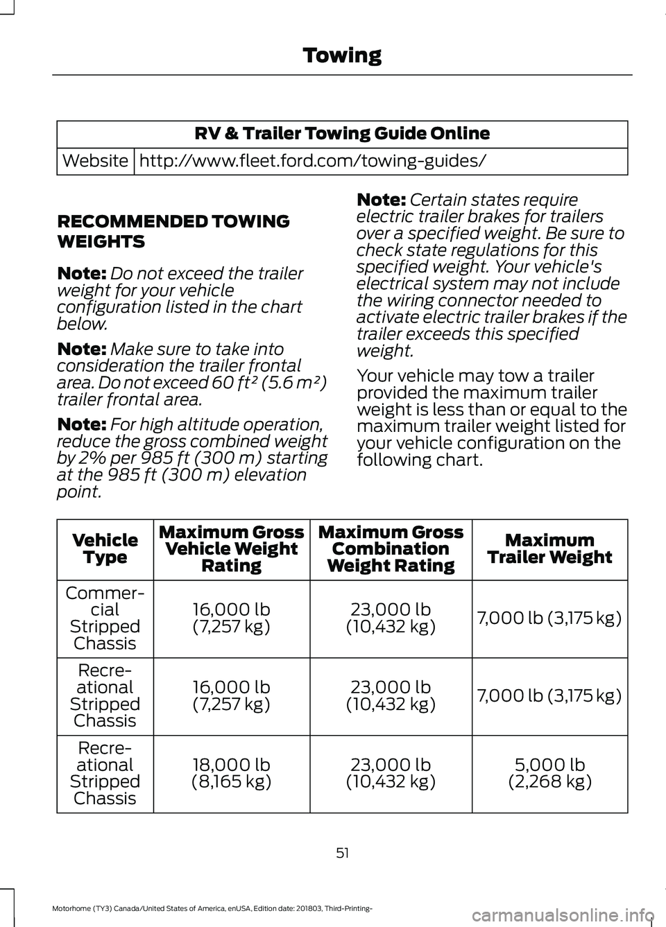 FORD F-53 2019 Workshop Manual RV & Trailer Towing Guide Online
http://www.fleet.ford.com/towing-guides/Website
RECOMMENDED TOWING
WEIGHTS
Note:Do not exceed the trailerweight for your vehicleconfiguration listed in the chartbelow. FORD F-53 2019 Workshop Manual RV & Trailer Towing Guide Online
http://www.fleet.ford.com/towing-guides/Website
RECOMMENDED TOWING
WEIGHTS
Note:Do not exceed the trailerweight for your vehicleconfiguration listed in the chartbelow.