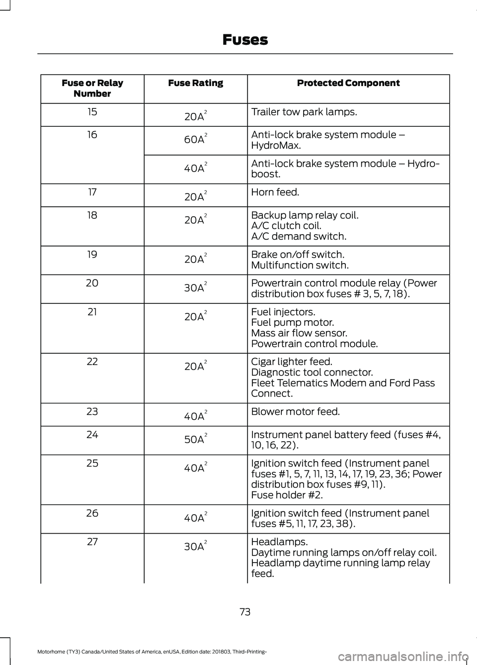 FORD F-53 2019 Owners Manual Protected ComponentFuse RatingFuse or RelayNumber
Trailer tow park lamps.20A215
Anti-lock brake system module –HydroMax.60A216
Anti-lock brake system module – Hydro-boost.40A2
Horn feed.20A217
Bac FORD F-53 2019 Owners Manual Protected ComponentFuse RatingFuse or RelayNumber
Trailer tow park lamps.20A215
Anti-lock brake system module –HydroMax.60A216
Anti-lock brake system module – Hydro-boost.40A2
Horn feed.20A217
Bac
