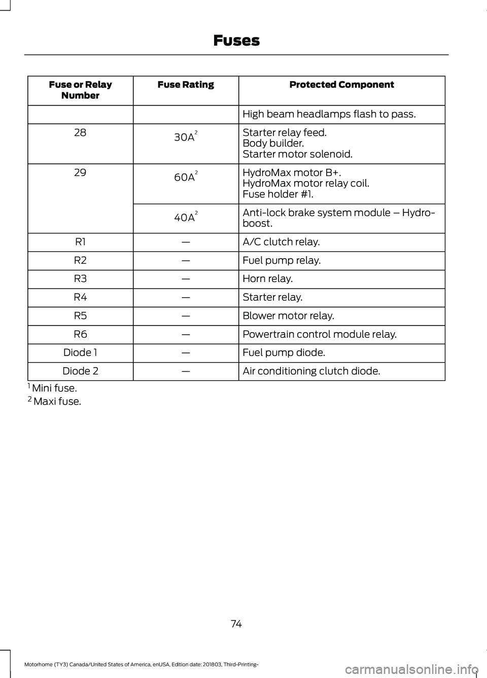 FORD F-53 2019 Owners Manual Protected ComponentFuse RatingFuse or RelayNumber
High beam headlamps flash to pass.
Starter relay feed.30A228Body builder.Starter motor solenoid.
HydroMax motor B+.60A229HydroMax motor relay coil.Fus FORD F-53 2019 Owners Manual Protected ComponentFuse RatingFuse or RelayNumber
High beam headlamps flash to pass.
Starter relay feed.30A228Body builder.Starter motor solenoid.
HydroMax motor B+.60A229HydroMax motor relay coil.Fus