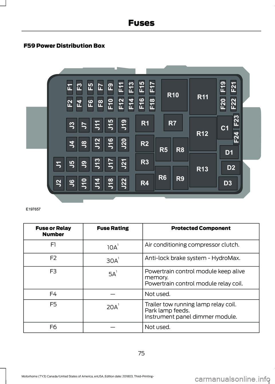 FORD F-53 2019 Owners Manual F59 Power Distribution Box
Protected ComponentFuse RatingFuse or RelayNumber
Air conditioning compressor clutch.10A1F1
Anti-lock brake system - HydroMax.30A1F2
Powertrain control module keep alivememo FORD F-53 2019 Owners Manual F59 Power Distribution Box
Protected ComponentFuse RatingFuse or RelayNumber
Air conditioning compressor clutch.10A1F1
Anti-lock brake system - HydroMax.30A1F2
Powertrain control module keep alivememo