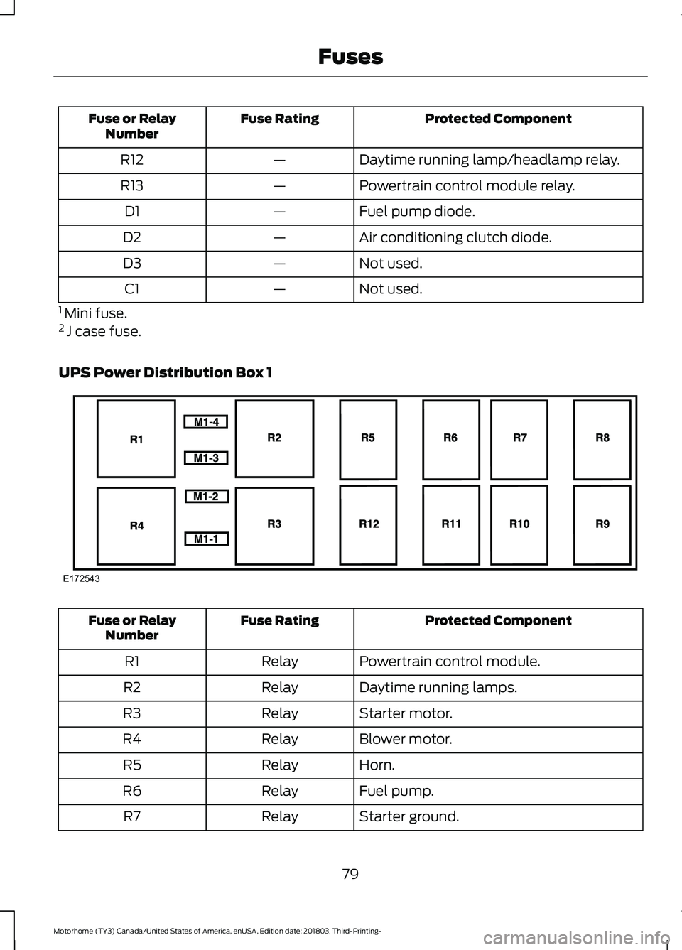FORD F-53 2019 Owners Manual Protected ComponentFuse RatingFuse or RelayNumber
Daytime running lamp/headlamp relay.—R12
Powertrain control module relay.—R13
Fuel pump diode.—D1
Air conditioning clutch diode.—D2
Not used.â FORD F-53 2019 Owners Manual Protected ComponentFuse RatingFuse or RelayNumber
Daytime running lamp/headlamp relay.—R12
Powertrain control module relay.—R13
Fuel pump diode.—D1
Air conditioning clutch diode.—D2
Not used.â