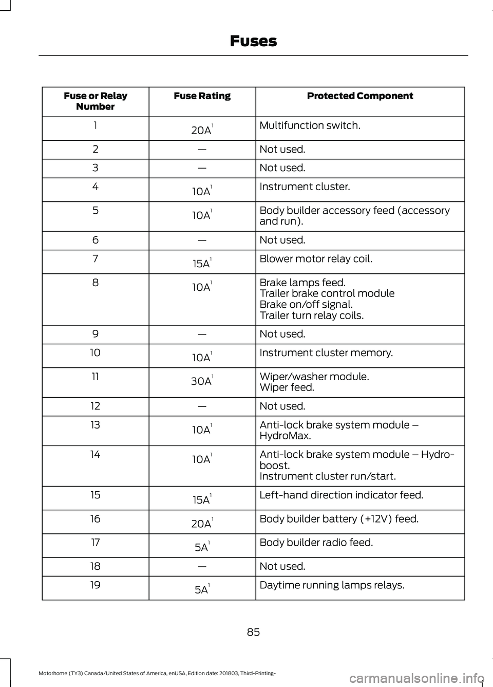 FORD F-53 2019 Manual Online Protected ComponentFuse RatingFuse or RelayNumber
Multifunction switch.20A11
Not used.—2
Not used.—3
Instrument cluster.10A14
Body builder accessory feed (accessoryand run).10A15
Not used.—6
Blo FORD F-53 2019 Manual Online Protected ComponentFuse RatingFuse or RelayNumber
Multifunction switch.20A11
Not used.—2
Not used.—3
Instrument cluster.10A14
Body builder accessory feed (accessoryand run).10A15
Not used.—6
Blo