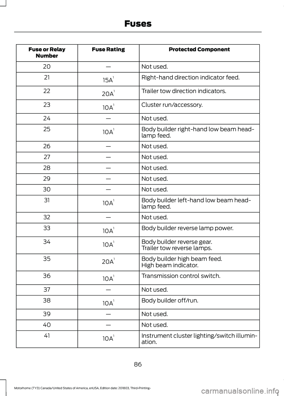 FORD F-53 2019 Manual Online Protected ComponentFuse RatingFuse or RelayNumber
Not used.—20
Right-hand direction indicator feed.15A121
Trailer tow direction indicators.20A122
Cluster run/accessory.10A123
Not used.—24
Body bui FORD F-53 2019 Manual Online Protected ComponentFuse RatingFuse or RelayNumber
Not used.—20
Right-hand direction indicator feed.15A121
Trailer tow direction indicators.20A122
Cluster run/accessory.10A123
Not used.—24
Body bui