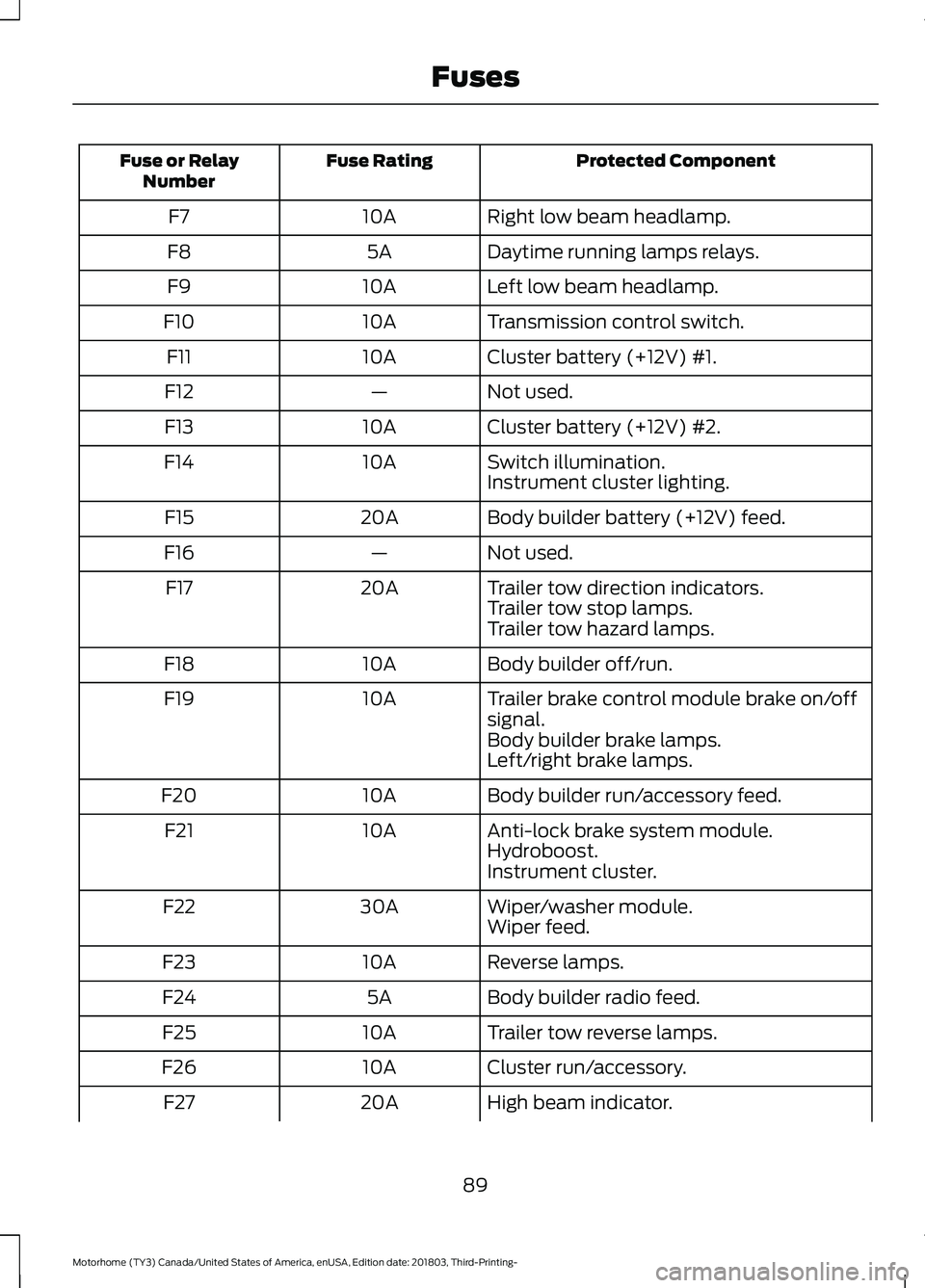 FORD F-53 2019 Owners Manual Protected ComponentFuse RatingFuse or RelayNumber
Right low beam headlamp.10AF7
Daytime running lamps relays.5AF8
Left low beam headlamp.10AF9
Transmission control switch.10AF10
Cluster battery (+12V) FORD F-53 2019 Owners Manual Protected ComponentFuse RatingFuse or RelayNumber
Right low beam headlamp.10AF7
Daytime running lamps relays.5AF8
Left low beam headlamp.10AF9
Transmission control switch.10AF10
Cluster battery (+12V)
