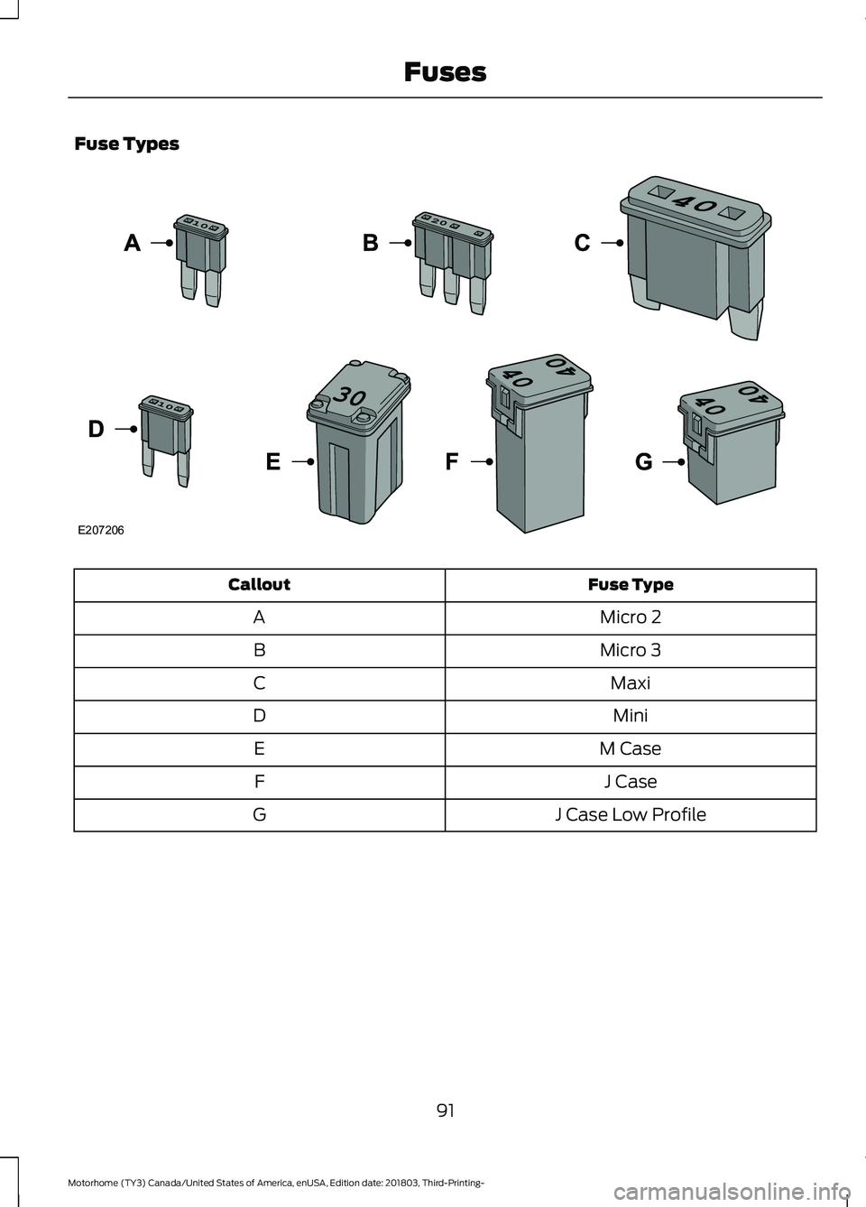 FORD F-53 2019 Owners Manual Fuse Types
Fuse TypeCallout
Micro 2A
Micro 3B
MaxiC
MiniD
M CaseE
J CaseF
J Case Low ProfileG
91
Motorhome (TY3) Canada/United States of America, enUSA, Edition date: 201803, Third-Printing-FusesE2072 FORD F-53 2019 Owners Manual Fuse Types
Fuse TypeCallout
Micro 2A
Micro 3B
MaxiC
MiniD
M CaseE
J CaseF
J Case Low ProfileG
91
Motorhome (TY3) Canada/United States of America, enUSA, Edition date: 201803, Third-Printing-FusesE2072