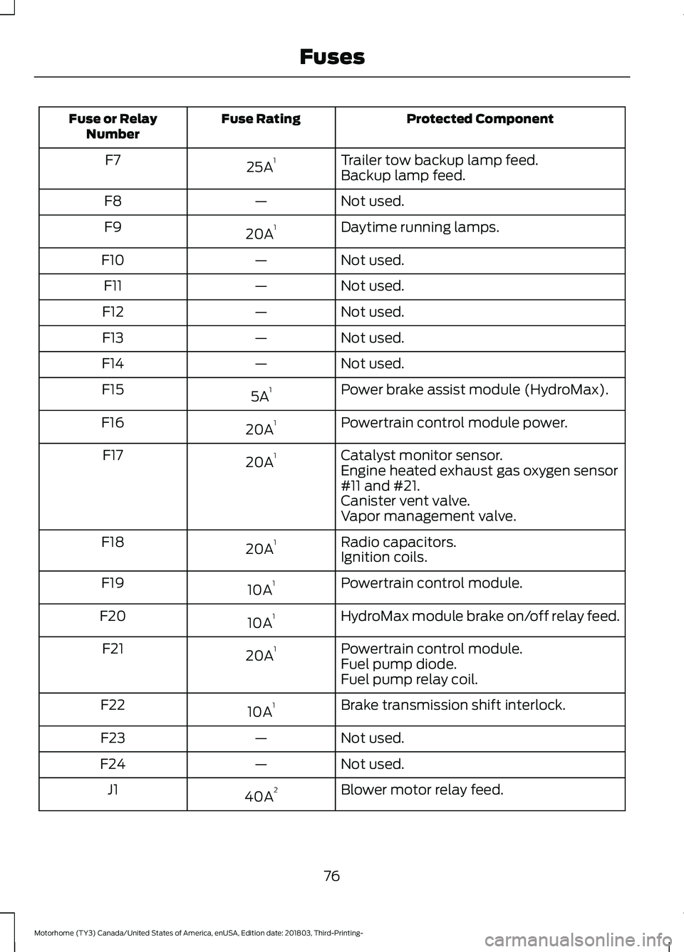 FORD F-59 2019 Manual PDF Protected ComponentFuse RatingFuse or RelayNumber
Trailer tow backup lamp feed.25A1F7Backup lamp feed.
Not used.—F8
Daytime running lamps.20A1F9
Not used.—F10
Not used.—F11
Not used.—F12
Not u
