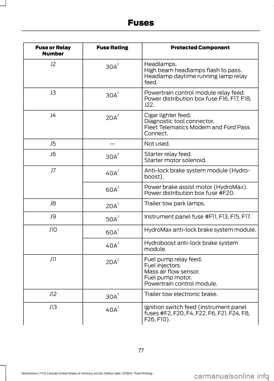 FORD F-59 2019 Manual PDF Protected ComponentFuse RatingFuse or RelayNumber
Headlamps.30A2J2High beam headlamps flash to pass.Headlamp daytime running lamp relayfeed.
Powertrain control module relay feed.30A2J3Power distributi