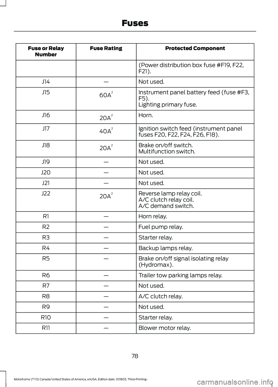 FORD F-59 2019 Manual Online Protected ComponentFuse RatingFuse or RelayNumber
(Power distribution box fuse #F19, F22,F21).
Not used.—J14
Instrument panel battery feed (fuse #F3,F5).60A2J15
Lighting primary fuse.
Horn.20A2J16
I