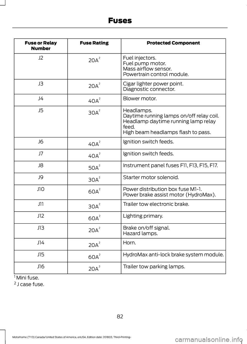 FORD F-59 2019 Manual Online Protected ComponentFuse RatingFuse or RelayNumber
Fuel injectors.20A2J2Fuel pump motor.Mass airflow sensor.Powertrain control module.
Cigar lighter power point.20A2J3Diagnostic connector.
Blower motor
