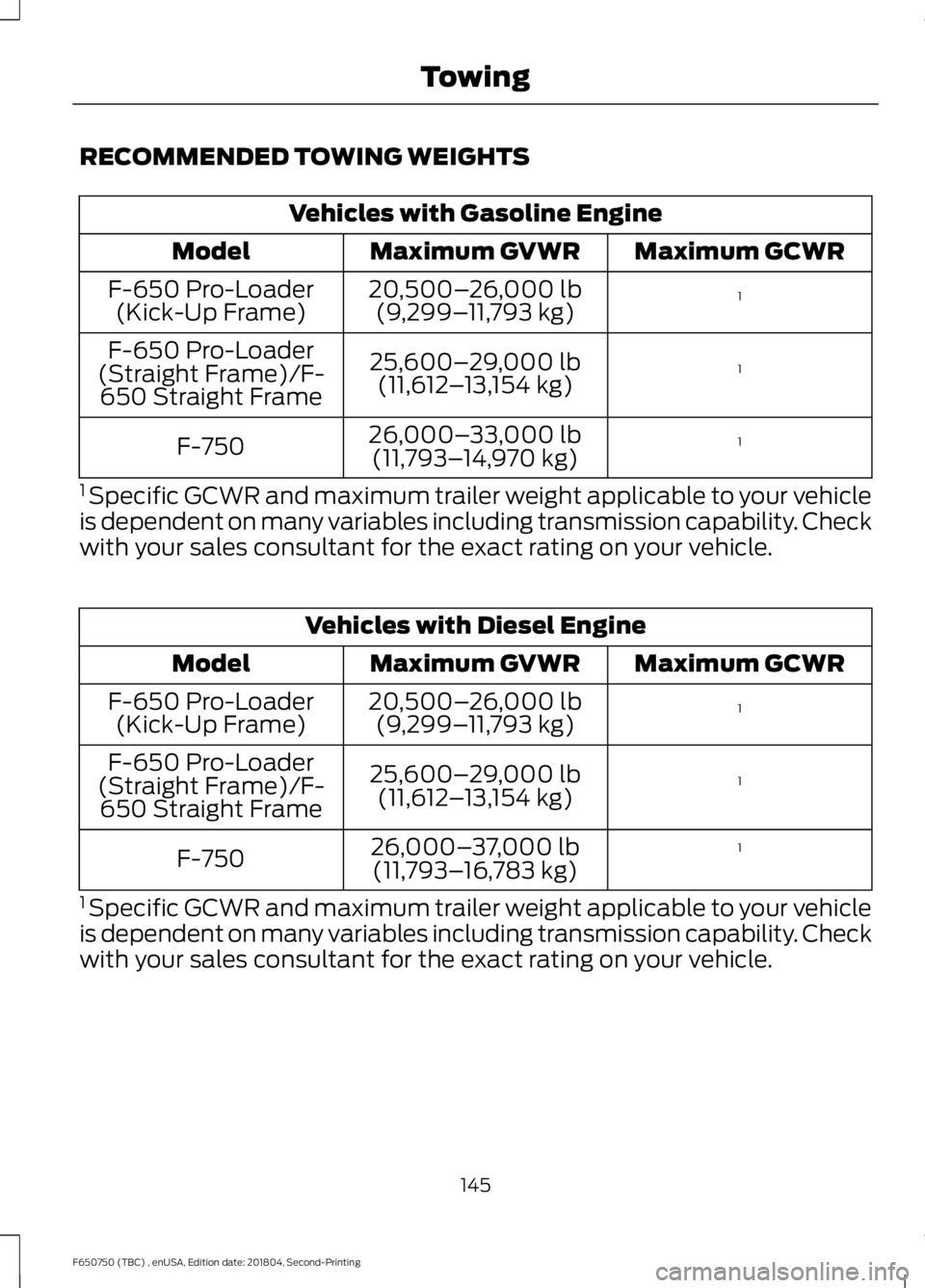 FORD F650/750 2019  Owners Manual RECOMMENDED TOWING WEIGHTS
Vehicles with Gasoline Engine
Maximum GCWR
Maximum GVWR
Model
1
20,500–
26,000 lb
(9,299– 11,793 kg)
F-650 Pro-Loader
(Kick-Up Frame)
1
25,600–
29,000 lb
(11,612 –13
