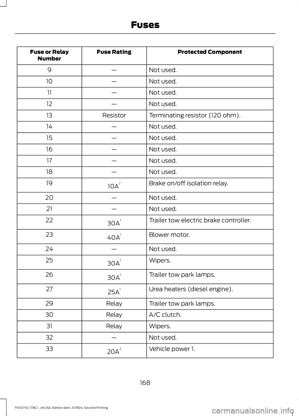 FORD F650/750 2019  Owners Manual Protected Component
Fuse Rating
Fuse or Relay
Number
Not used.
—
9
Not used.
—
10
Not used.
—
11
Not used.
—
12
Terminating resistor (120 ohm).
Resistor
13
Not used.
—
14
Not used.
—
15
No
