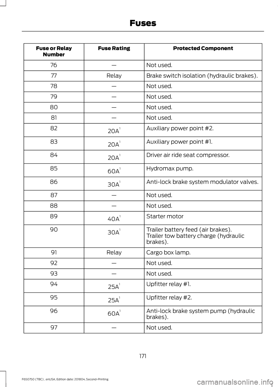 FORD F650/750 2019  Owners Manual Protected Component
Fuse Rating
Fuse or Relay
Number
Not used.
—
76
Brake switch isolation (hydraulic brakes).
Relay
77
Not used.
—
78
Not used.
—
79
Not used.
—
80
Not used.
—
81
Auxiliary 
