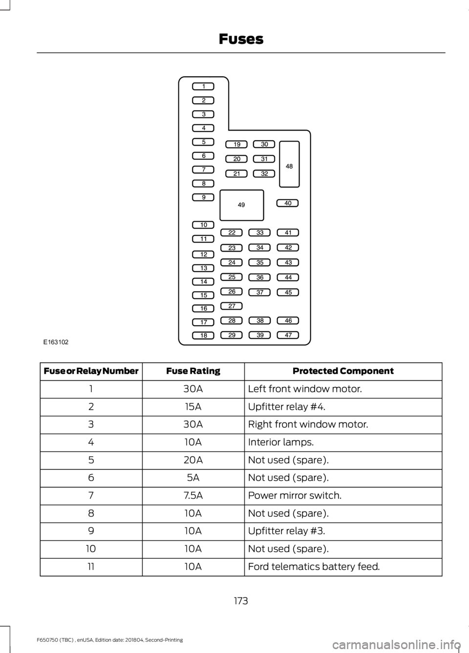 FORD F650/750 2019  Owners Manual Protected Component
Fuse Rating
Fuse or Relay Number
Left front window motor.
30A
1
Upfitter relay #4.
15A
2
Right front window motor.
30A
3
Interior lamps.
10A
4
Not used (spare).
20A
5
Not used (spa