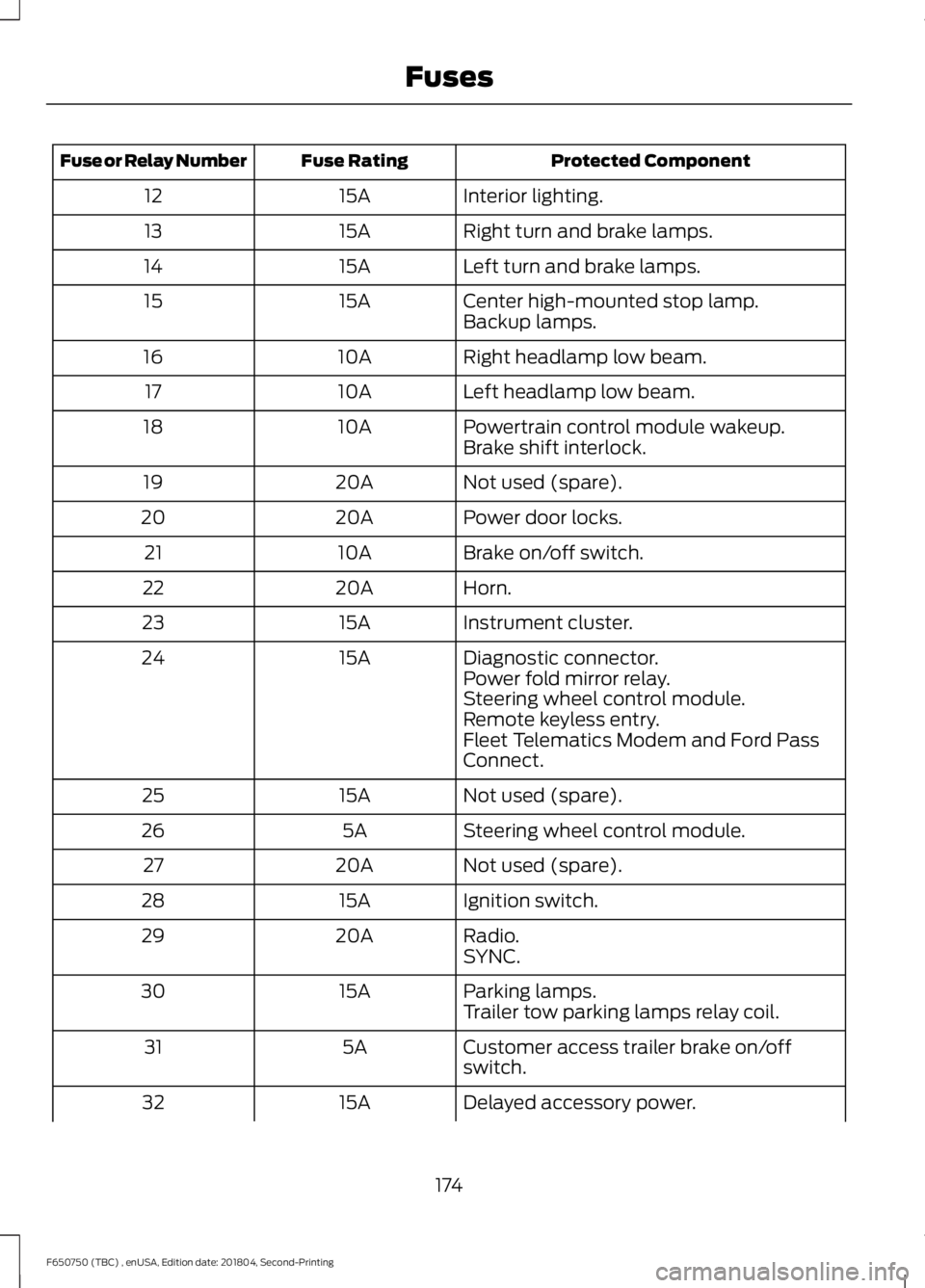 FORD F650/750 2019  Owners Manual Protected Component
Fuse Rating
Fuse or Relay Number
Interior lighting.
15A
12
Right turn and brake lamps.
15A
13
Left turn and brake lamps.
15A
14
Center high-mounted stop lamp.
15A
15
Backup lamps.
