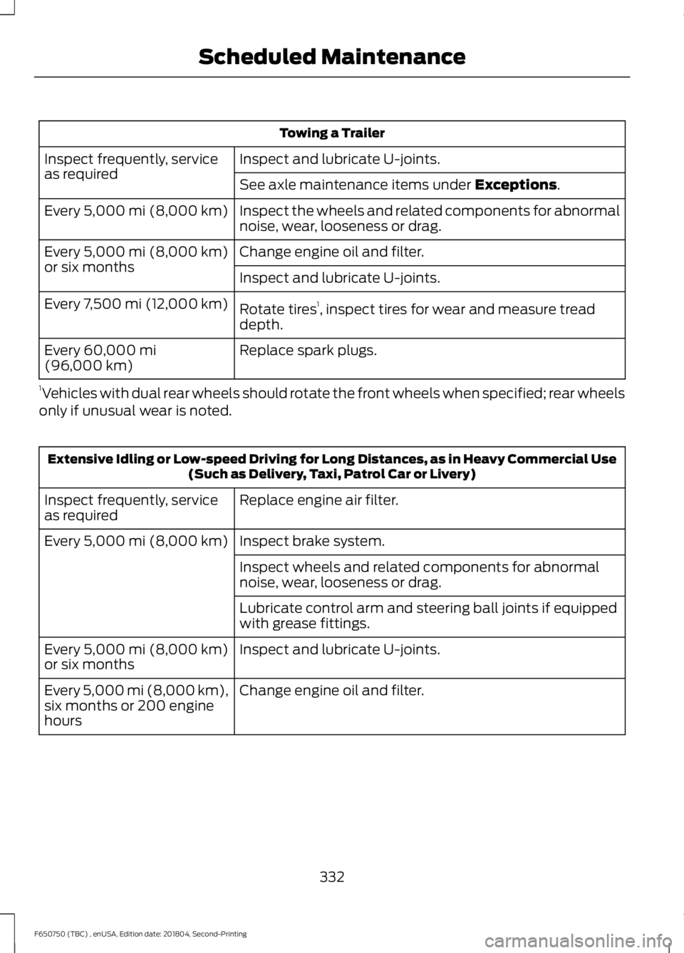 FORD F650/750 2019 Owners Manual Towing a Trailer
Inspect and lubricate U-joints.
Inspect frequently, service
as required
See axle maintenance items under Exceptions.
Inspect the wheels and related components for abnormal
noise, wear FORD F650/750 2019 Owners Manual Towing a Trailer
Inspect and lubricate U-joints.
Inspect frequently, service
as required
See axle maintenance items under Exceptions.
Inspect the wheels and related components for abnormal
noise, wear