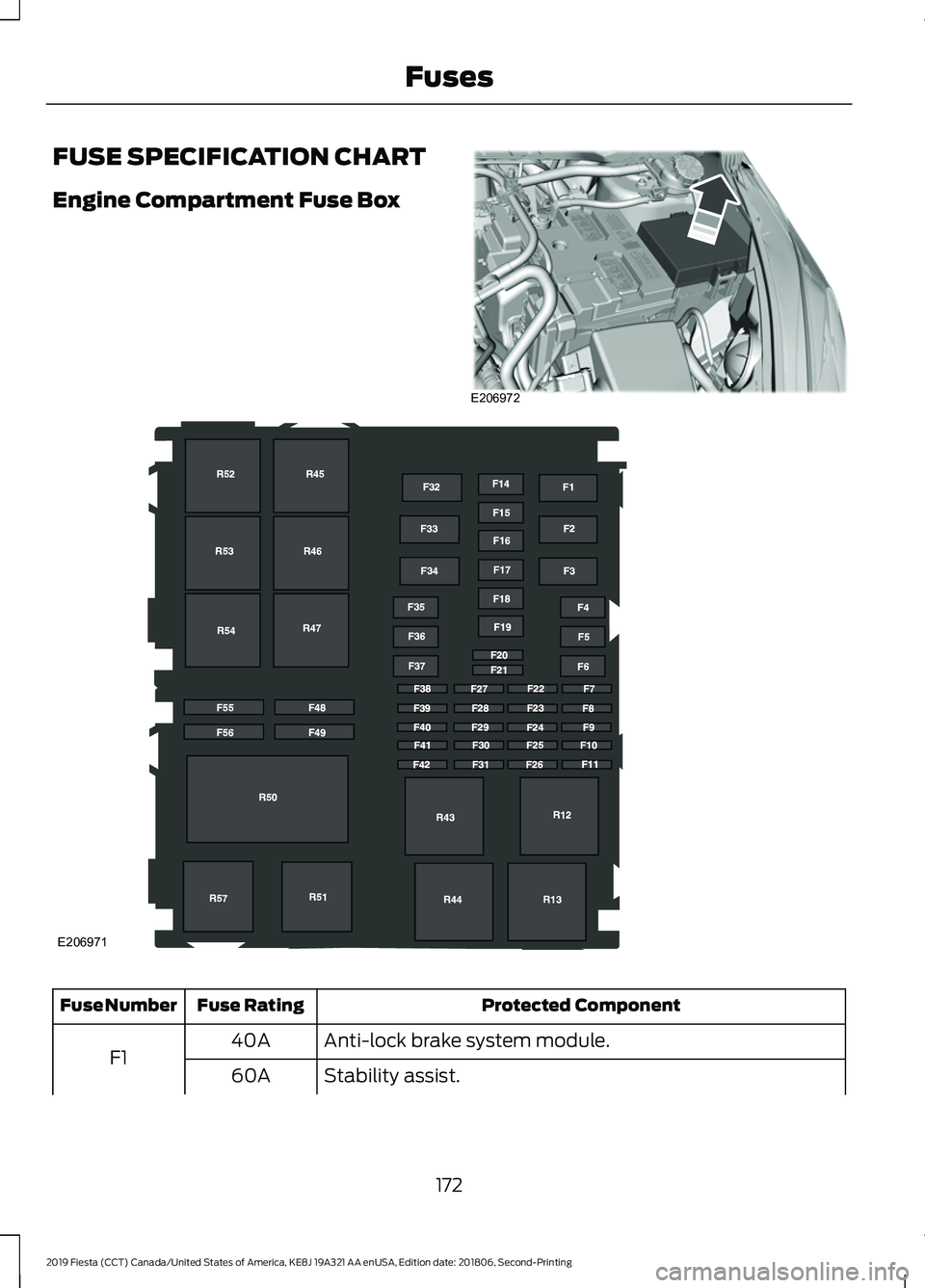 FORD FIESTA 2019 Owners Manual FUSE SPECIFICATION CHART
Engine Compartment Fuse Box
Protected Component
Fuse Rating
Fuse Number
Anti-lock brake system module.
40A
F1 Stability assist.
60A
172
2019 Fiesta (CCT) Canada/United States FORD FIESTA 2019 Owners Manual FUSE SPECIFICATION CHART
Engine Compartment Fuse Box
Protected Component
Fuse Rating
Fuse Number
Anti-lock brake system module.
40A
F1 Stability assist.
60A
172
2019 Fiesta (CCT) Canada/United States