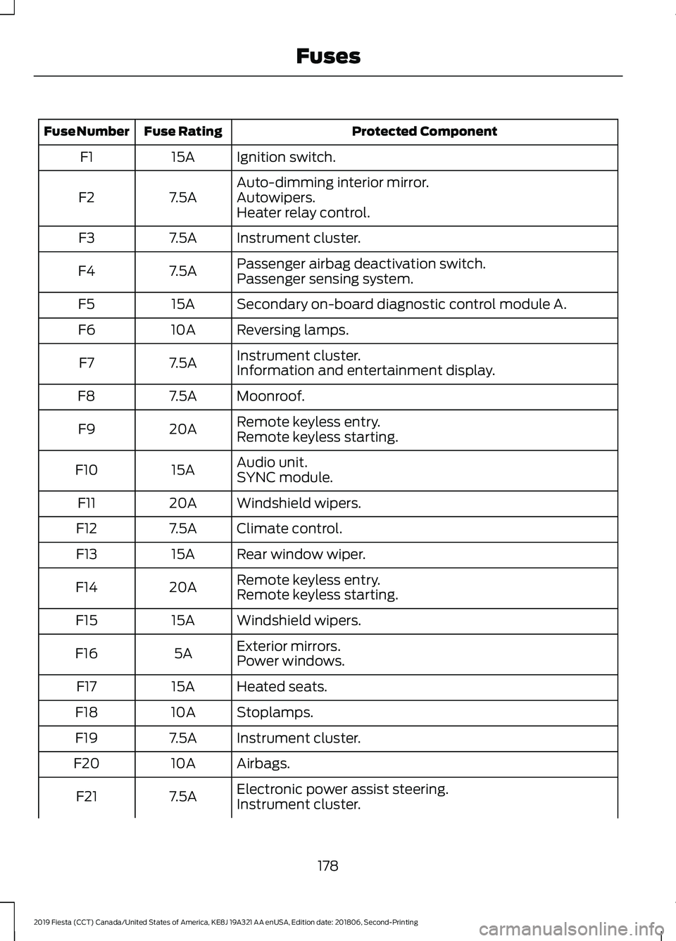 FORD FIESTA 2019 Owners Guide Protected Component
Fuse Rating
Fuse Number
Ignition switch.
15A
F1
Auto-dimming interior mirror.
7.5A
F2 Autowipers.
Heater relay control.
Instrument cluster.
7.5A
F3
Passenger airbag deactivation sw