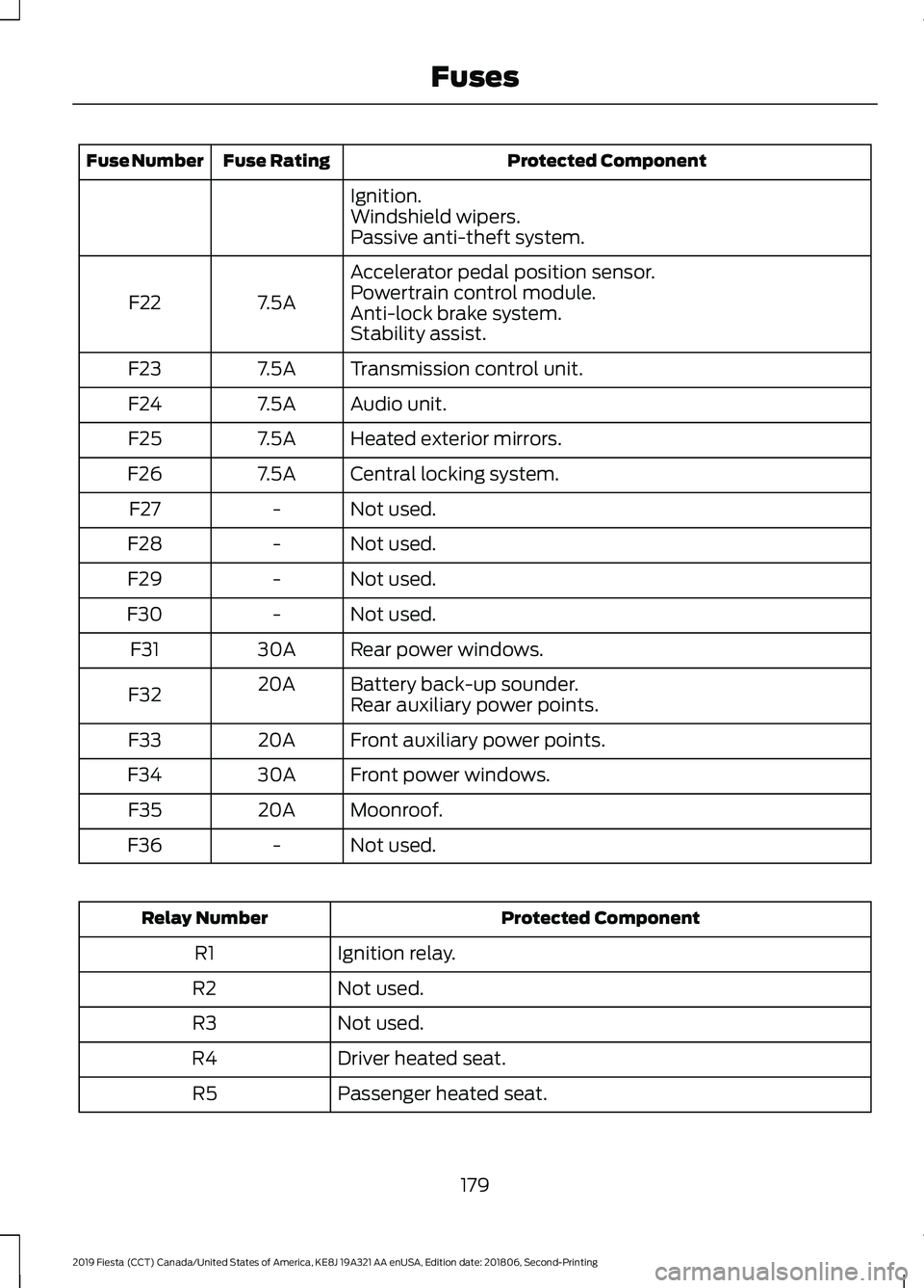 FORD FIESTA 2019 User Guide Protected Component
Fuse Rating
Fuse Number
Ignition.
Windshield wipers.
Passive anti-theft system.
Accelerator pedal position sensor.
7.5A
F22 Powertrain control module.
Anti-lock brake system.
Stabi FORD FIESTA 2019 User Guide Protected Component
Fuse Rating
Fuse Number
Ignition.
Windshield wipers.
Passive anti-theft system.
Accelerator pedal position sensor.
7.5A
F22 Powertrain control module.
Anti-lock brake system.
Stabi
