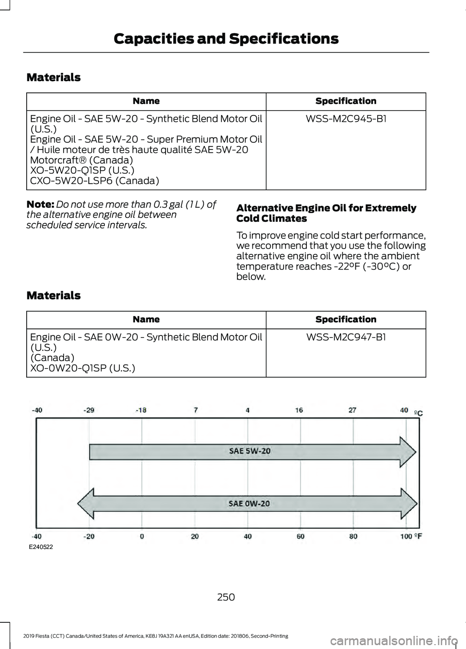 FORD FIESTA 2019  Owners Manual Materials
Specification
Name
WSS-M2C945-B1
Engine Oil - SAE 5W-20 - Synthetic Blend Motor Oil
(U.S.)
Engine Oil - SAE 5W-20 - Super Premium Motor Oil
/ Huile moteur de très haute qualité SAE 5W-20
M
