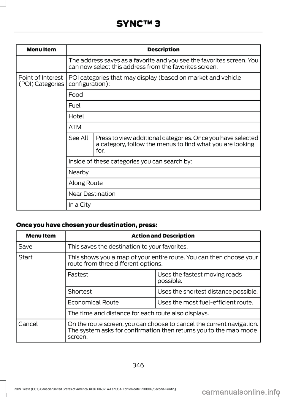 FORD FIESTA 2019 Owners Manual Description
Menu Item
The address saves as a favorite and you see the favorites screen. You
can now select this address from the favorites screen.
POI categories that may display (based on market and FORD FIESTA 2019 Owners Manual Description
Menu Item
The address saves as a favorite and you see the favorites screen. You
can now select this address from the favorites screen.
POI categories that may display (based on market and