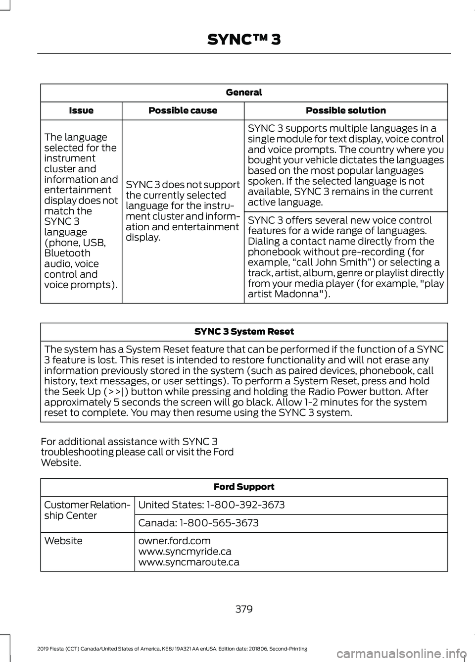FORD FIESTA 2019  Owners Manual General
Possible solution
Possible cause
Issue
SYNC 3 supports multiple languages in a
single module for text display, voice control
and voice prompts. The country where you
bought your vehicle dictat