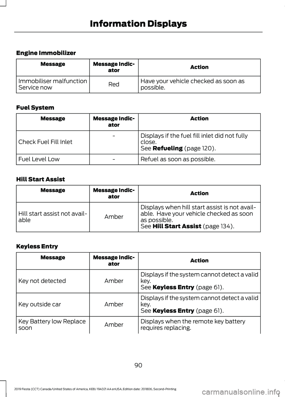 FORD FIESTA 2019  Owners Manual Engine Immobilizer
Action
Message Indic-
ator
Message
Have your vehicle checked as soon as
possible.
Red
Immobiliser malfunction
Service now
Fuel System Action
Message Indic-
ator
Message
Displays if 