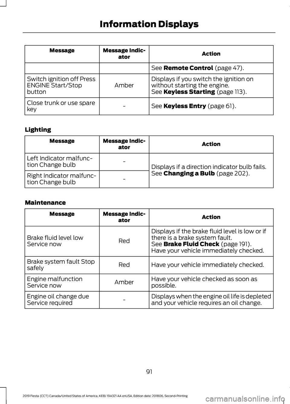 FORD FIESTA 2019  Owners Manual Action
Message Indic-
ator
Message
See Remote Control (page 47).
Displays if you switch the ignition on
without starting the engine.
Amber
Switch ignition off Press
ENGINE Start/Stop
button
See 
Keyle