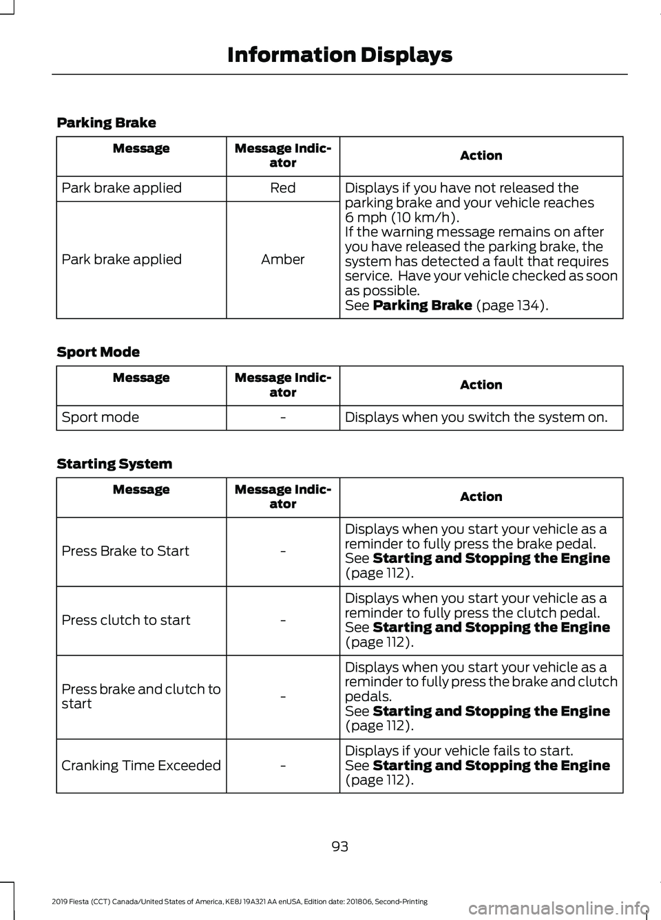 FORD FIESTA 2019  Owners Manual Parking Brake
Action
Message Indic-
ator
Message
Displays if you have not released the
parking brake and your vehicle reaches
6 mph (10 km/h).
Red
Park brake applied
Amber
Park brake applied If the wa