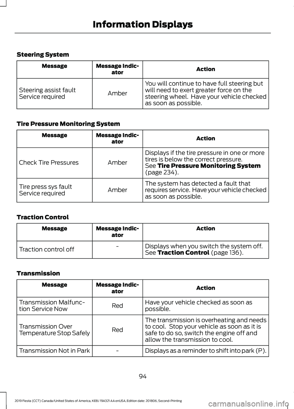 FORD FIESTA 2019  Owners Manual Steering System
Action
Message Indic-
ator
Message
You will continue to have full steering but
will need to exert greater force on the
steering wheel.  Have your vehicle checked
as soon as possible.
A