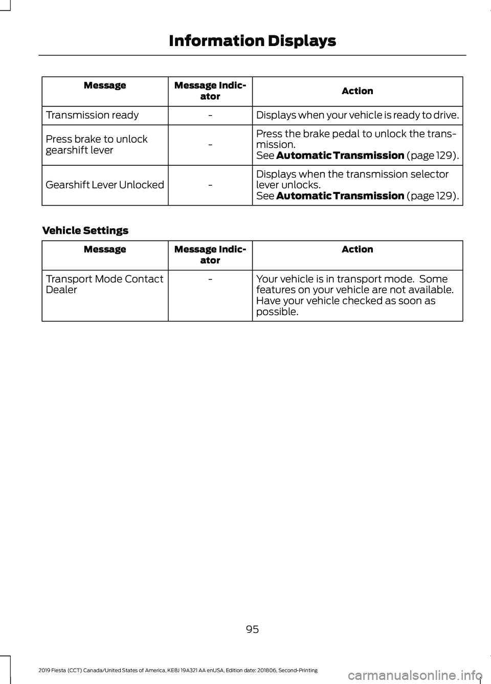 FORD FIESTA 2019  Owners Manual Action
Message Indic-
ator
Message
Displays when your vehicle is ready to drive.
-
Transmission ready
Press the brake pedal to unlock the trans-
mission.
-
Press brake to unlock
gearshift lever
See Au