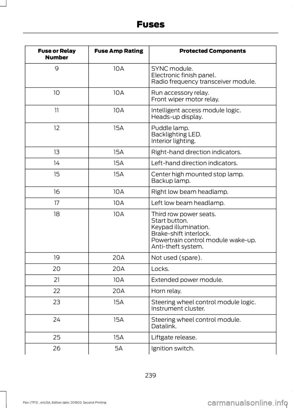 FORD FLEX 2019 User Guide Protected Components
Fuse Amp Rating
Fuse or Relay
Number
SYNC module.
10A
9
Electronic finish panel.
Radio frequency transceiver module.
Run accessory relay.
10A
10
Front wiper motor relay.
Intellige FORD FLEX 2019 User Guide Protected Components
Fuse Amp Rating
Fuse or Relay
Number
SYNC module.
10A
9
Electronic finish panel.
Radio frequency transceiver module.
Run accessory relay.
10A
10
Front wiper motor relay.
Intellige