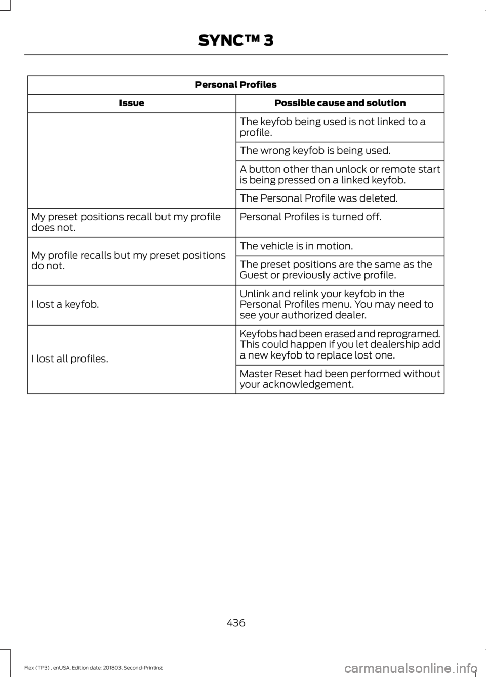 FORD FLEX 2019 Owners Manual Personal Profiles
Possible cause and solution
Issue
The keyfob being used is not linked to a
profile.
The wrong keyfob is being used.
A button other than unlock or remote start
is being pressed on a l FORD FLEX 2019 Owners Manual Personal Profiles
Possible cause and solution
Issue
The keyfob being used is not linked to a
profile.
The wrong keyfob is being used.
A button other than unlock or remote start
is being pressed on a l