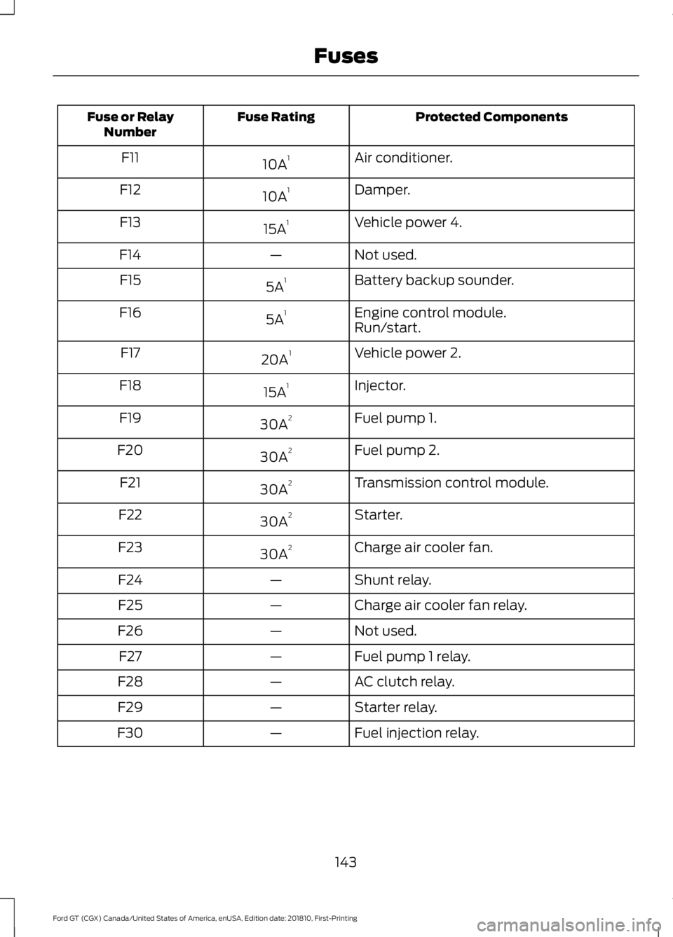 FORD GT 2019 Owners Manual Protected Components
Fuse Rating
Fuse or Relay
Number
Air conditioner.
10A 1
F11
Damper.
10A 1
F12
Vehicle power 4.
15A 1
F13
Not used.
—
F14
Battery backup sounder.
5A 1
F15
Engine control module.
FORD GT 2019 Owners Manual Protected Components
Fuse Rating
Fuse or Relay
Number
Air conditioner.
10A 1
F11
Damper.
10A 1
F12
Vehicle power 4.
15A 1
F13
Not used.
—
F14
Battery backup sounder.
5A 1
F15
Engine control module.