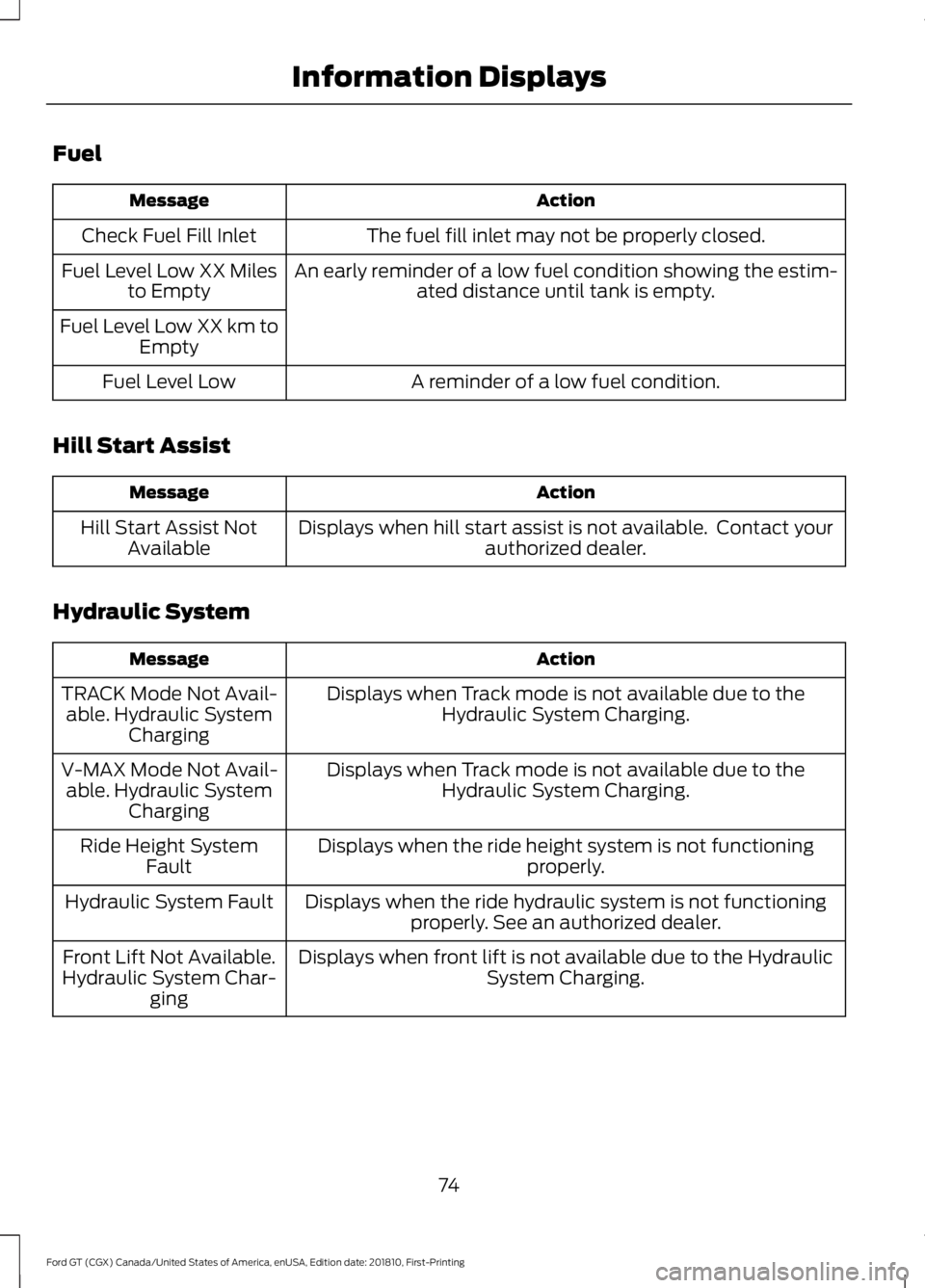 FORD GT 2019 Manual PDF Fuel
Action
Message
The fuel fill inlet may not be properly closed.
Check Fuel Fill Inlet
An early reminder of a low fuel condition showing the estim-ated distance until tank is empty.
Fuel Level Low FORD GT 2019 Manual PDF Fuel
Action
Message
The fuel fill inlet may not be properly closed.
Check Fuel Fill Inlet
An early reminder of a low fuel condition showing the estim-ated distance until tank is empty.
Fuel Level Low