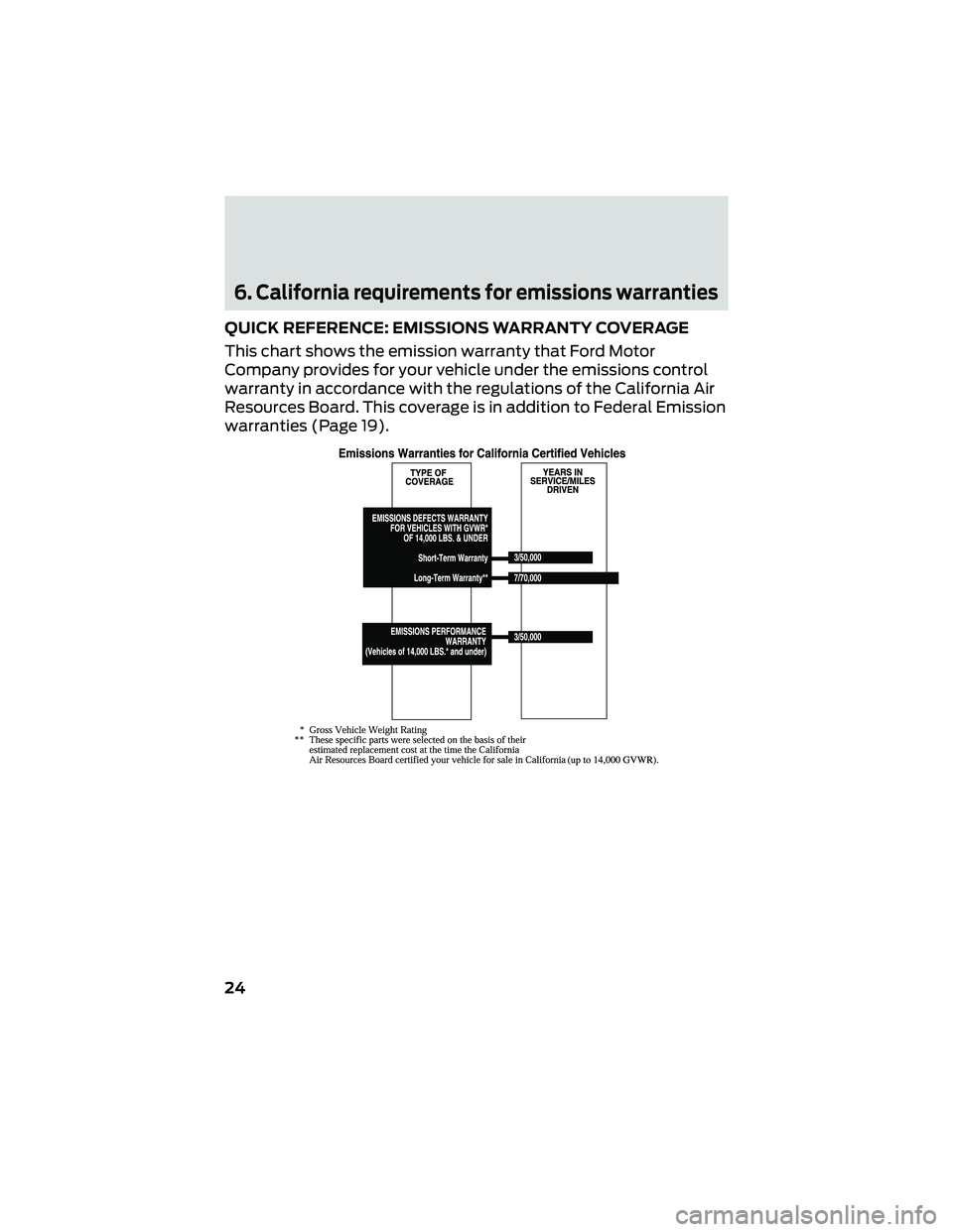 FORD GT 2019 Warranty Guide 6. California requirements for emissions warranties
QUICK REFERENCE: EMISSIONS WARRANTY COVERAGE
This chart shows the emission warranty that Ford Motor
Company provides for your vehicle under the emis FORD GT 2019 Warranty Guide 6. California requirements for emissions warranties
QUICK REFERENCE: EMISSIONS WARRANTY COVERAGE
This chart shows the emission warranty that Ford Motor
Company provides for your vehicle under the emis