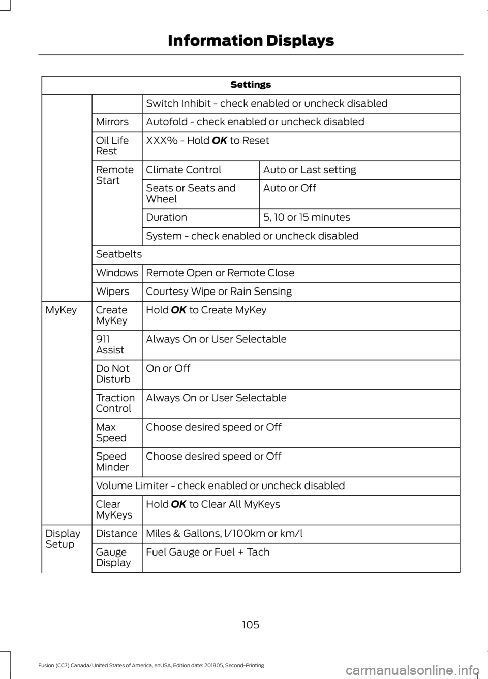 FORD FUSION 2019  Owners Manual Settings
Switch Inhibit - check enabled or uncheck disabled
Autofold - check enabled or uncheck disabled
Mirrors
XXX% - Hold OK to Reset
Oil Life
Rest
Auto or Last setting
Climate Control
Remote
Start