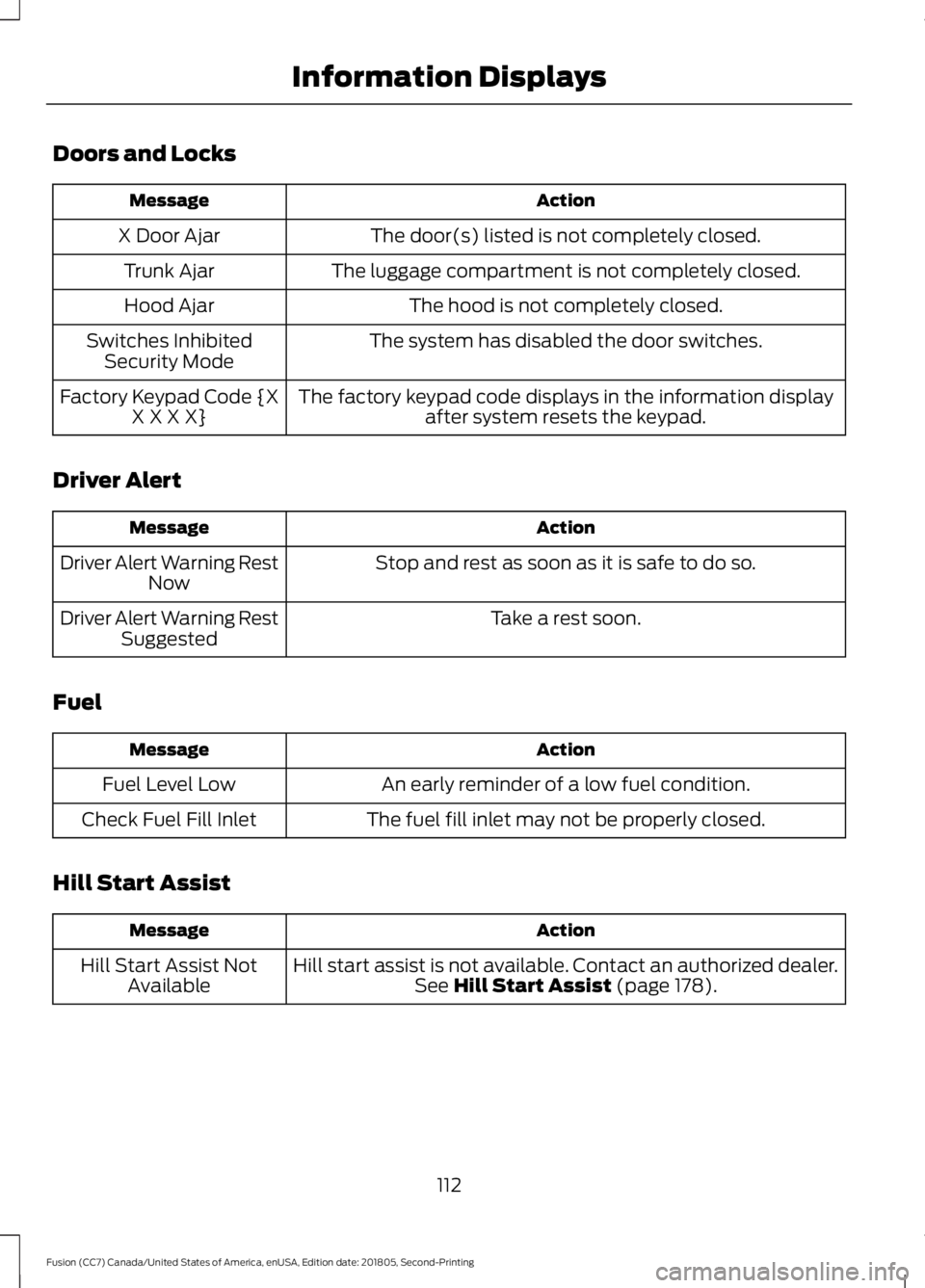 FORD FUSION 2019 Owners Guide Doors and Locks
Action
Message
The door(s) listed is not completely closed.
X Door Ajar
The luggage compartment is not completely closed.
Trunk Ajar
The hood is not completely closed.
Hood Ajar
The sy