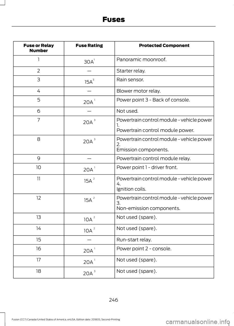 FORD FUSION 2019  Owners Manual Protected Component
Fuse Rating
Fuse or Relay
Number
Panoramic moonroof.
30A 1
1
Starter relay.
—
2
Rain sensor.
15A 3
3
Blower motor relay.
—
4
Power point 3 - Back of console.
20A  1
5
Not used.