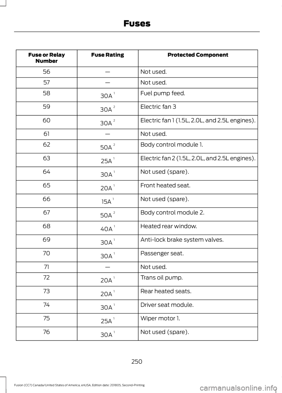 FORD FUSION 2019  Owners Manual Protected Component
Fuse Rating
Fuse or Relay
Number
Not used.
—
56
Not used.
—
57
Fuel pump feed.
30A  1
58
Electric fan 3
30A  2
59
Electric fan 1 (1.5L, 2.0L, and 2.5L engines).
30A  2
60
Not u