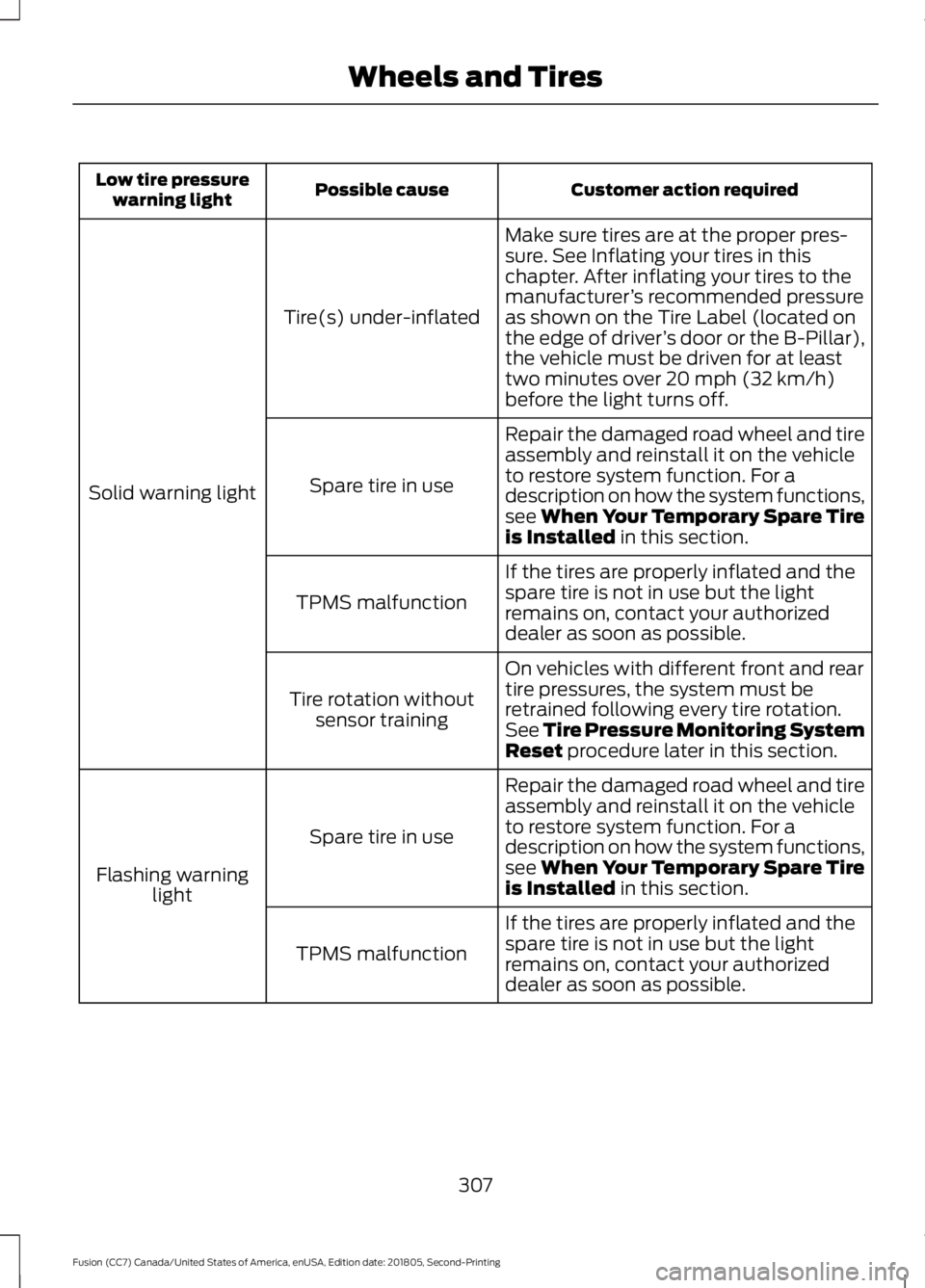 FORD FUSION 2019 Owners Guide Customer action required
Possible cause
Low tire pressure
warning light
Make sure tires are at the proper pres-
sure. See Inflating your tires in this
chapter. After inflating your tires to the
manufa