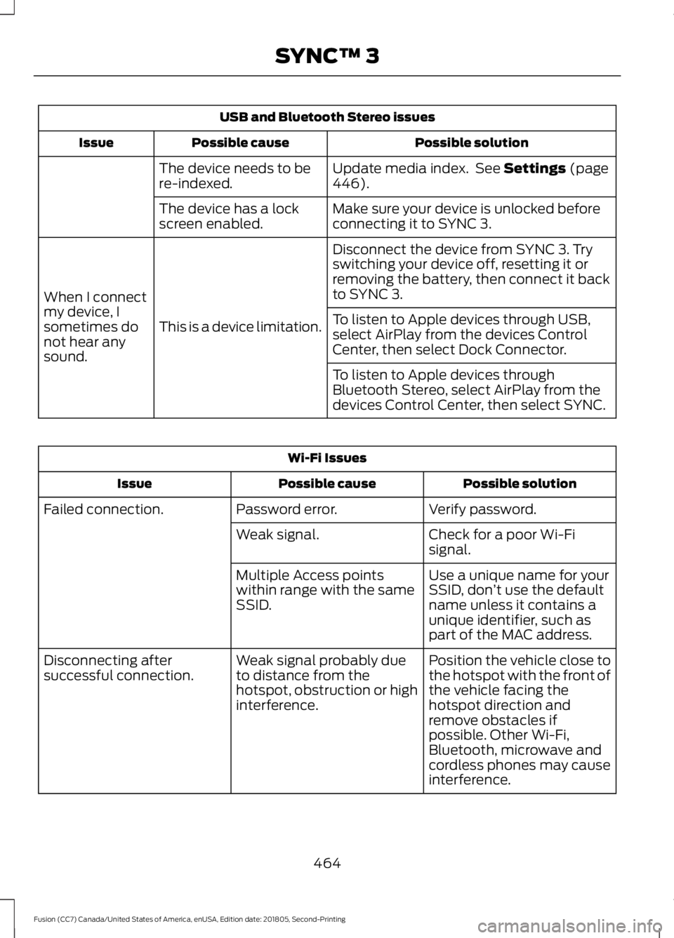 FORD FUSION 2019 Owners Manual USB and Bluetooth Stereo issues
Possible solution
Possible cause
Issue
Update media index. See Settings (page
446).
The device needs to be
re-indexed.
Make sure your device is unlocked before
connect FORD FUSION 2019 Owners Manual USB and Bluetooth Stereo issues
Possible solution
Possible cause
Issue
Update media index. See Settings (page
446).
The device needs to be
re-indexed.
Make sure your device is unlocked before
connect